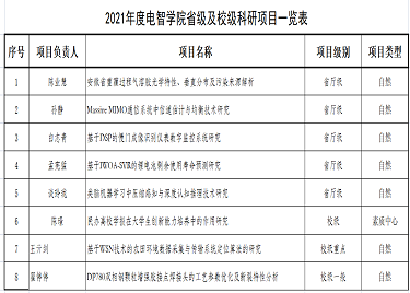 2021年度电智学院省级及校级科研项目一览表